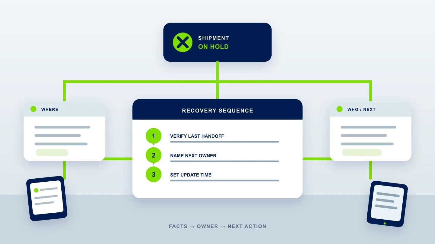 A shipment recovery flow organizes the last verified location, next owner, and follow-up time