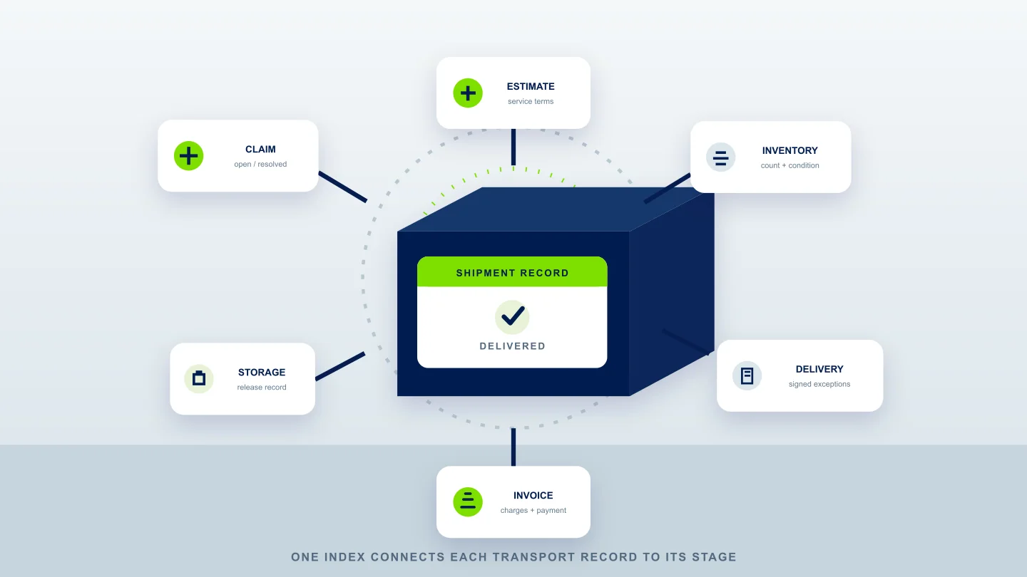 A final transport index connects the estimate, inventory, delivery papers, invoice, storage record, and claim status