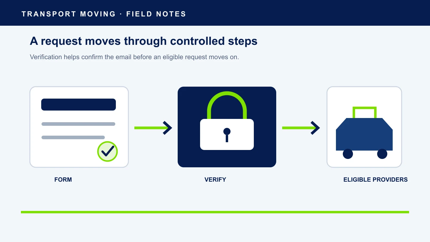 Illustration of a move request passing through email verification before provider distribution