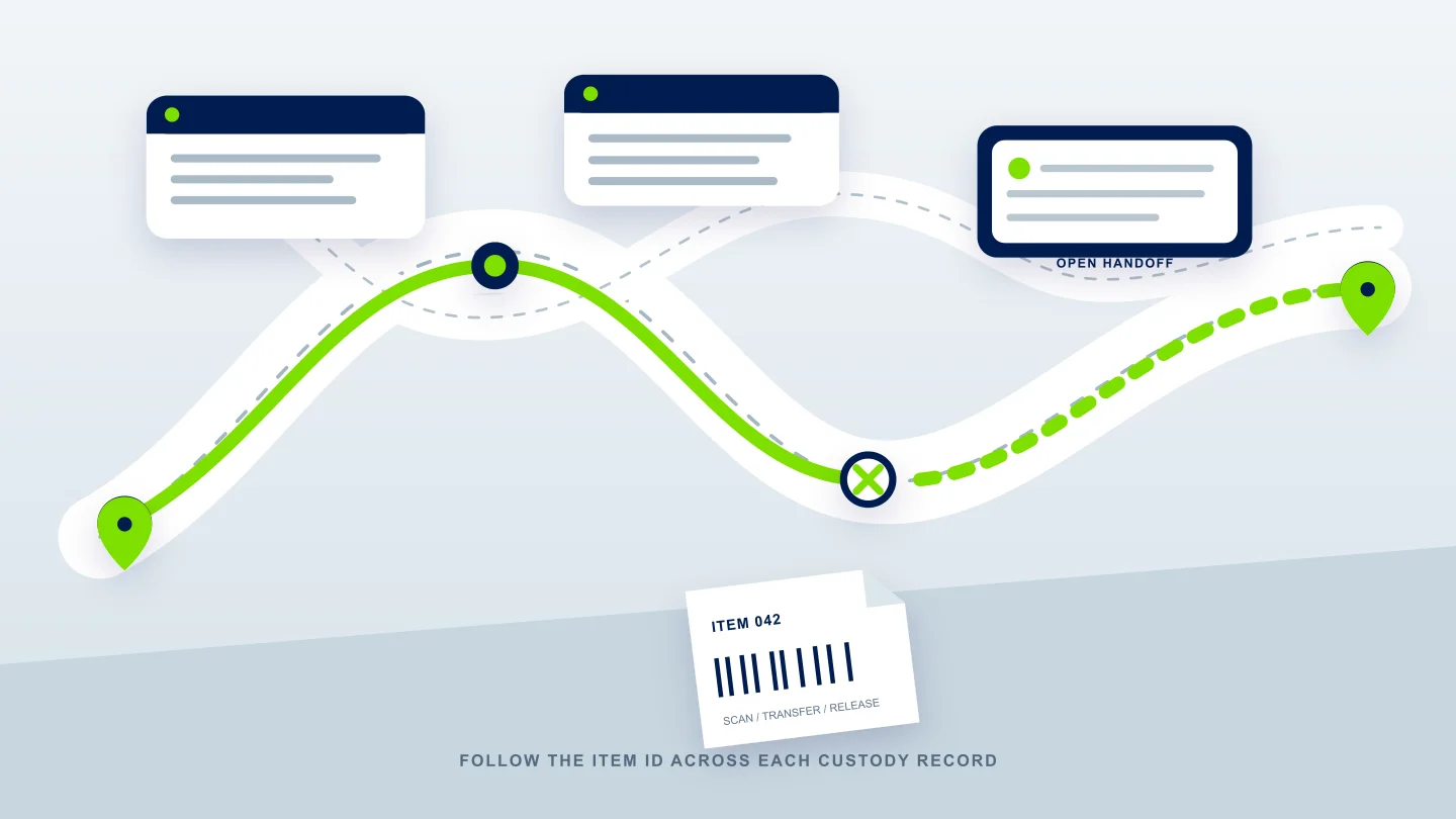 A household inventory identifier follows successive carrier handoffs with one terminal record still open