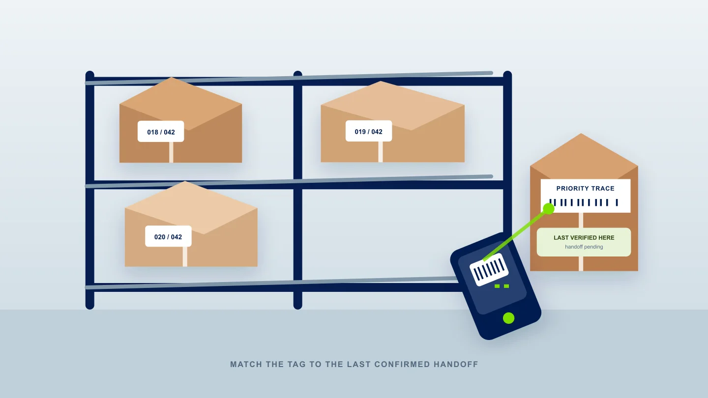 A handheld scanner checks a tagged crate on a warehouse shelf to confirm the last recorded handoff